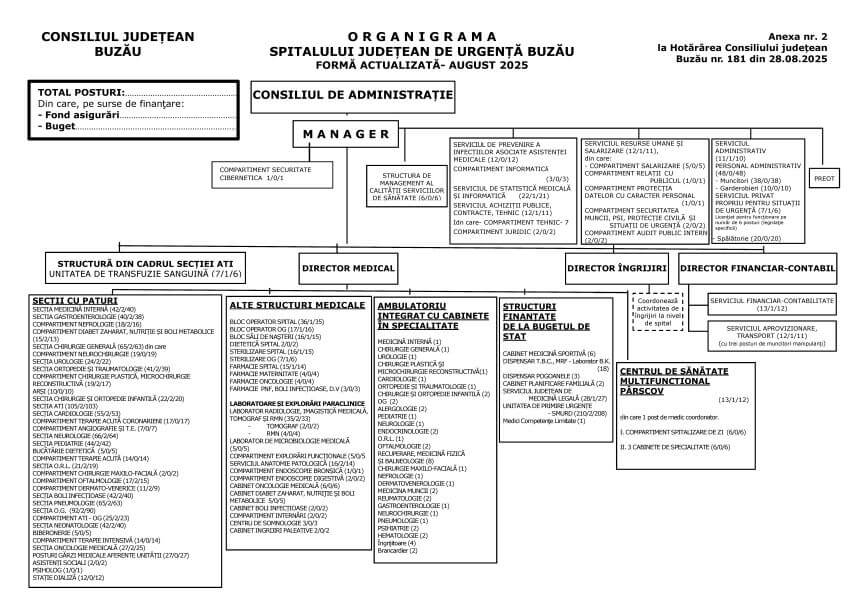 Organigrama Spitalului Judeţean de Urgenţă Buzău